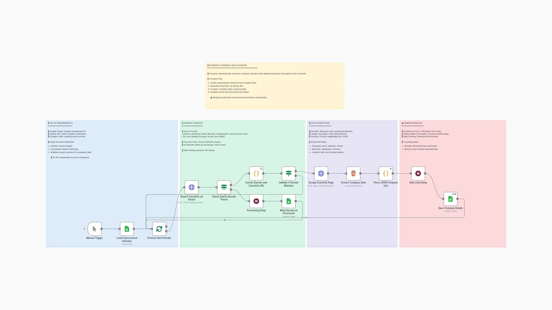 Automate Company Data Enrichment with ZoomInfo, Serper & Oxylabs to Google Sheets