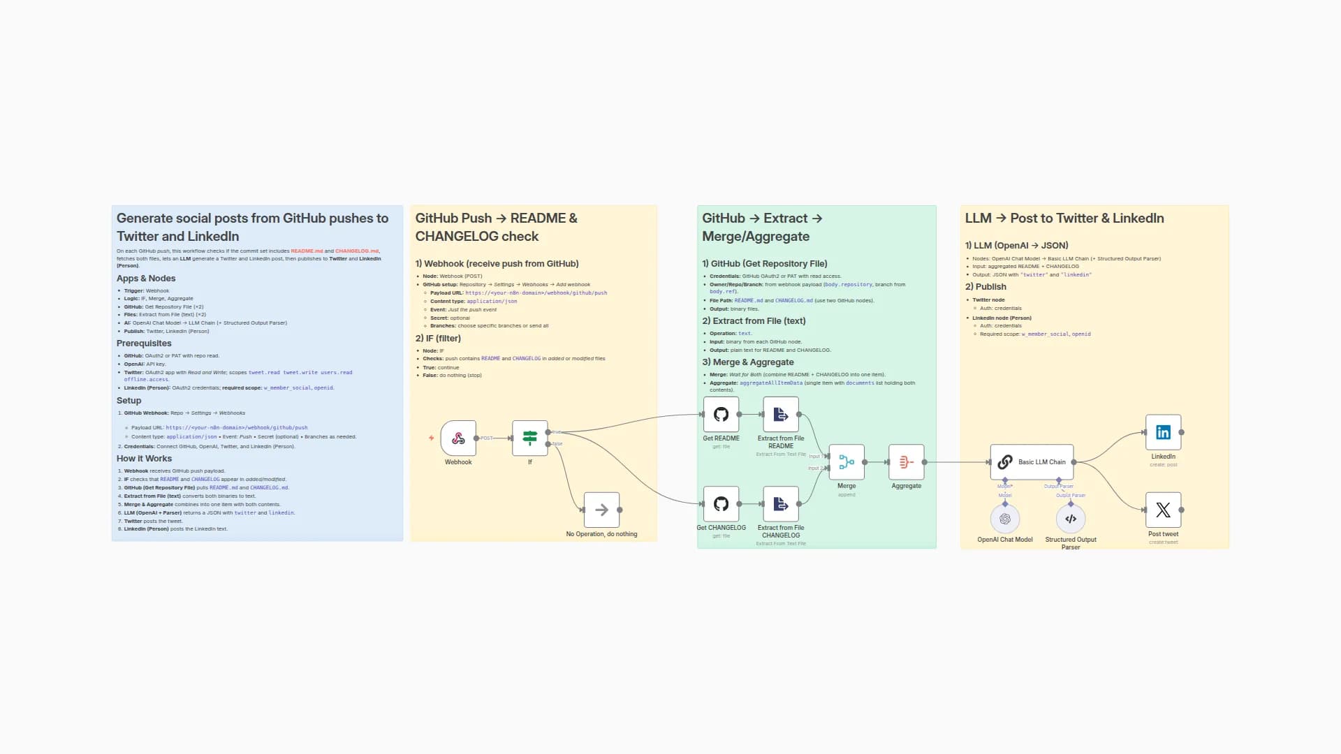 Auto-Generate Social Posts from GitHub README/CHANGELOG Updates with GPT-4o and OAuth