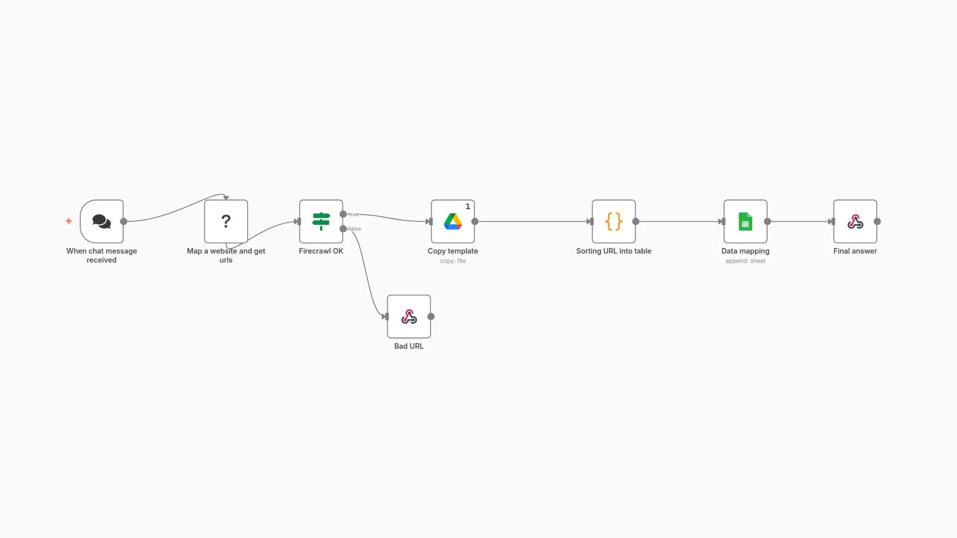 Generate Website Sitemaps & Visual Trees with Firecrawl and Google Sheets