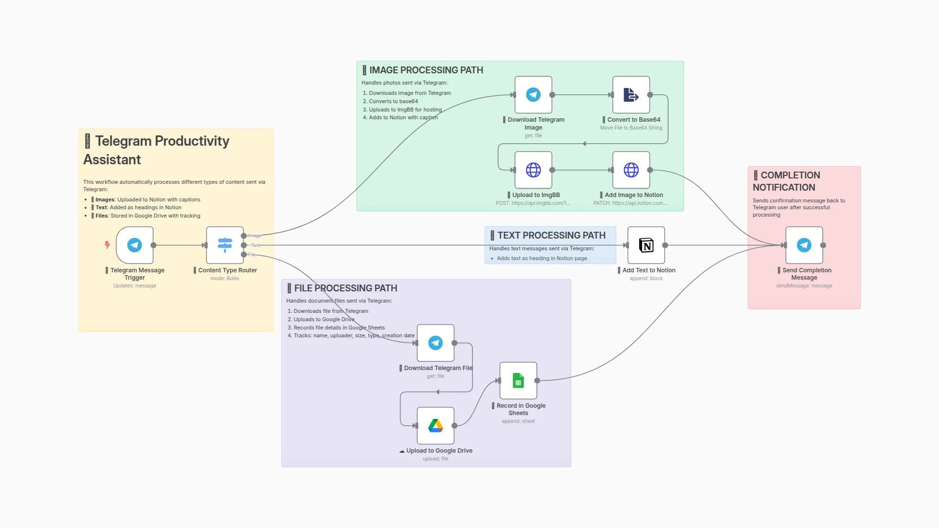 One-way sync between Telegram, Notion, Google Drive, and Google Sheets