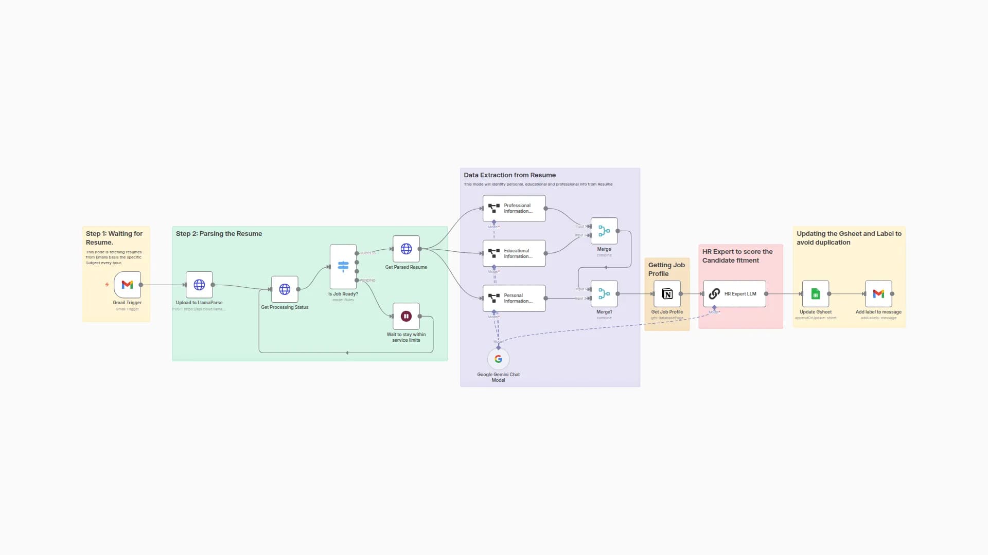Automated Resume Scoring with Gemini LLM, Gmail and Notion Job Profiles