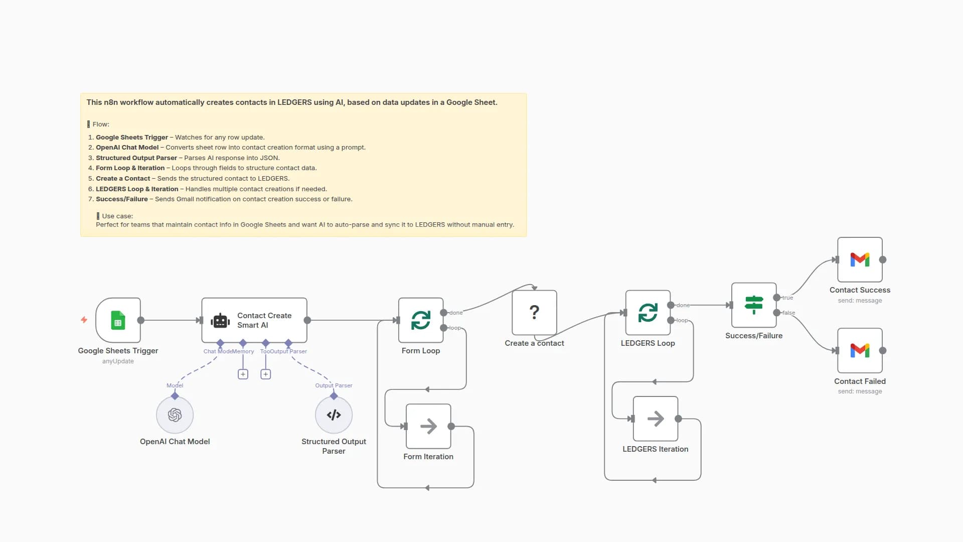 Parse and Create LEDGERS Contacts from Unstructured Data with GPT-4o