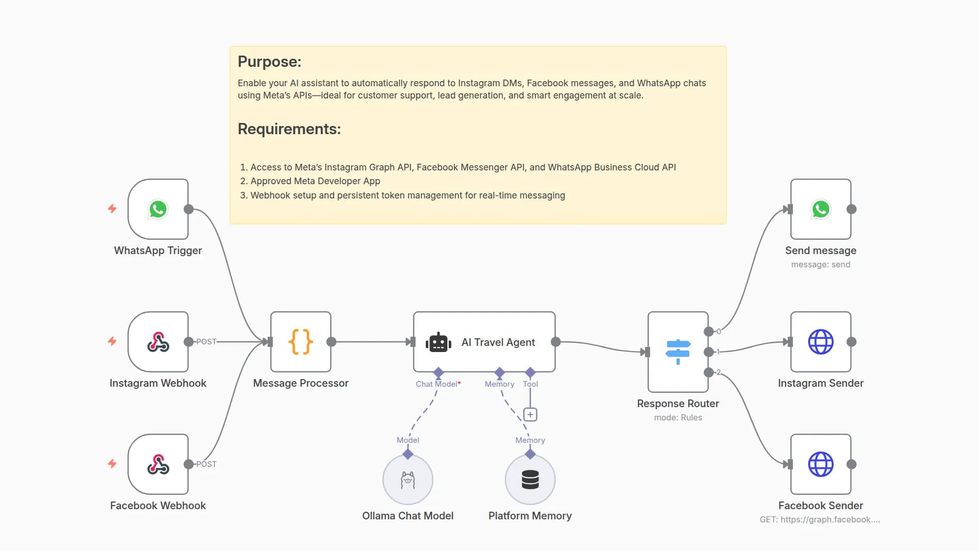 Auto-Respond to Instagram, Facebook & WhatsApp with Llama 3.2