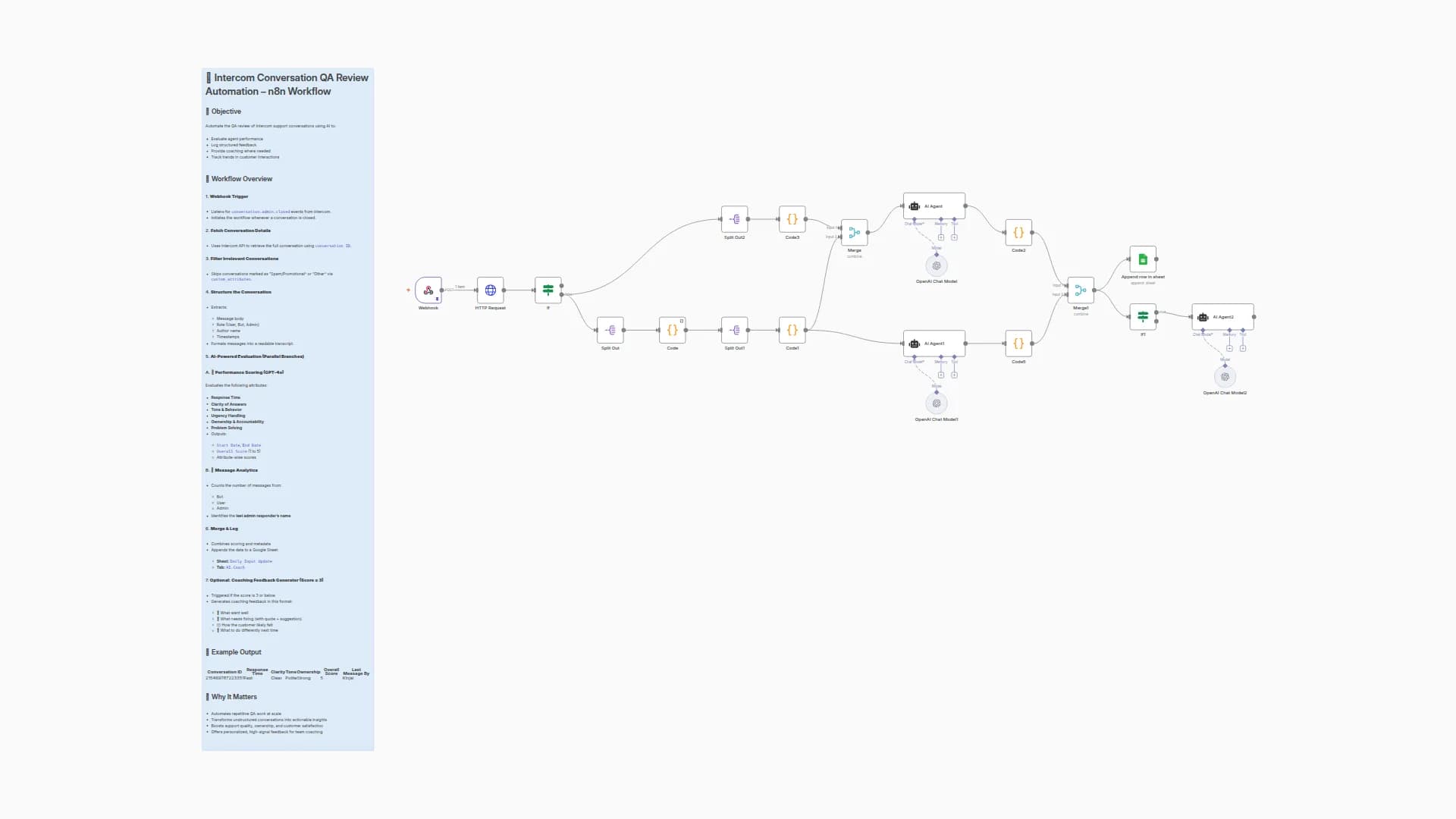 Automate Support QA Reviews with Intercom, GPT and Google Sheets