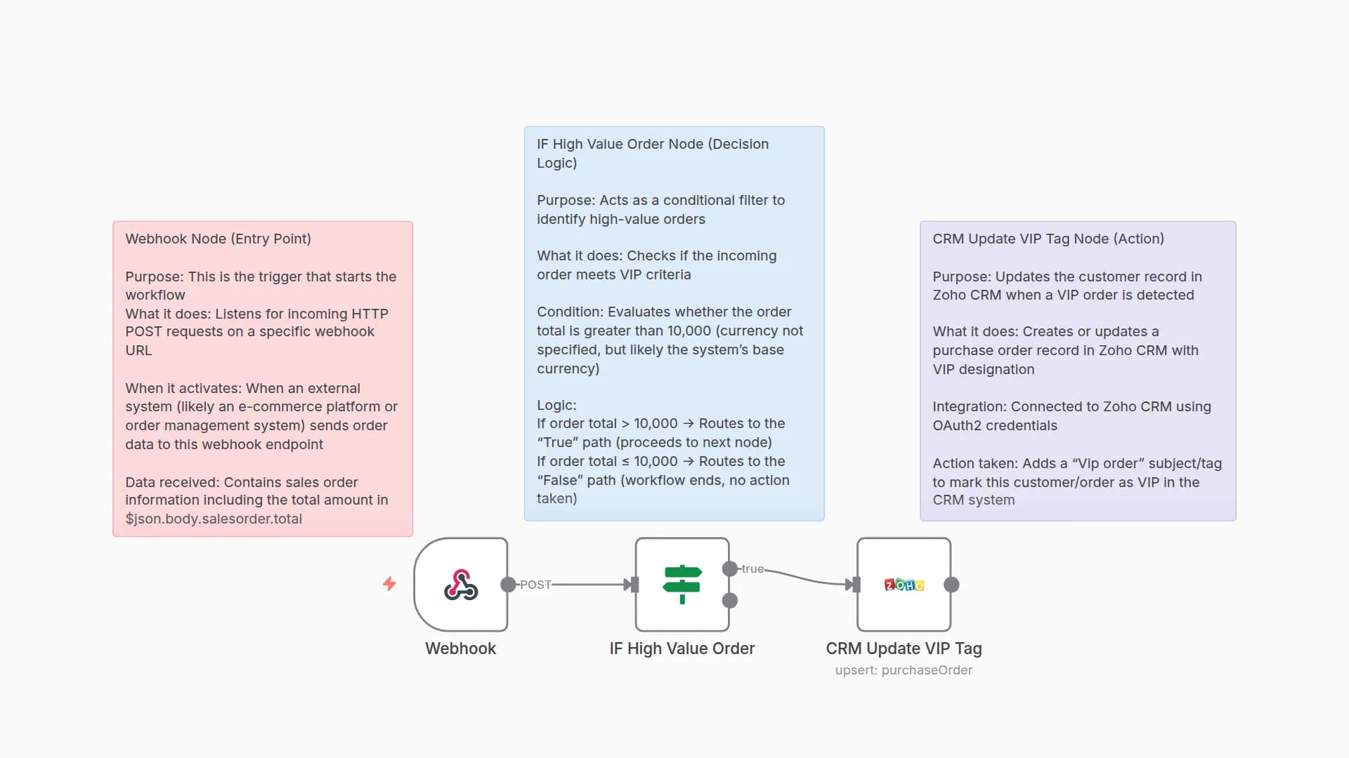 Auto-Tag High-Value Sales Orders in Zoho CRM with VIP Alert