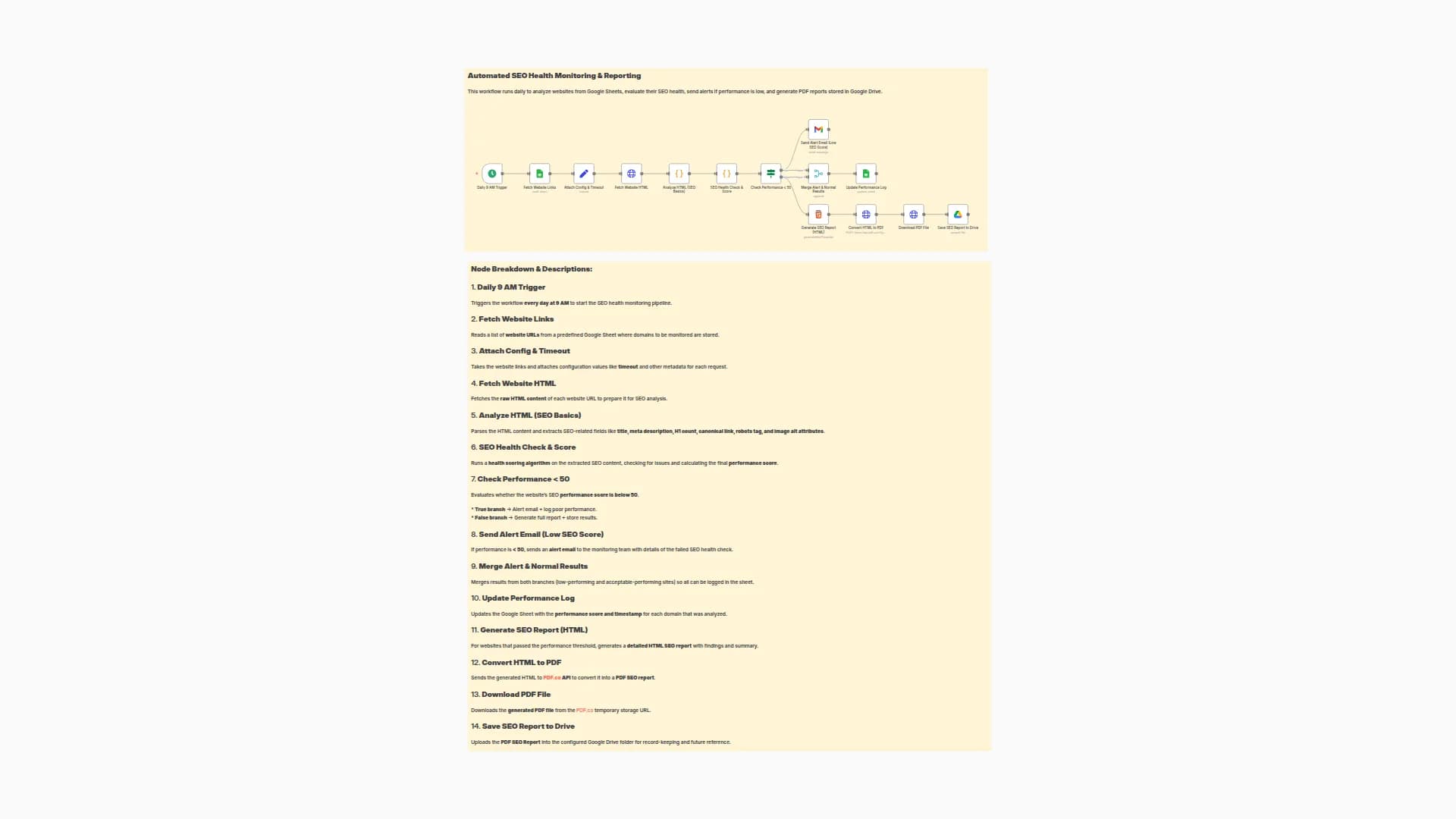 Website SEO Health Analytics with Google Sheets, PDF Reports & Gmail Alerts