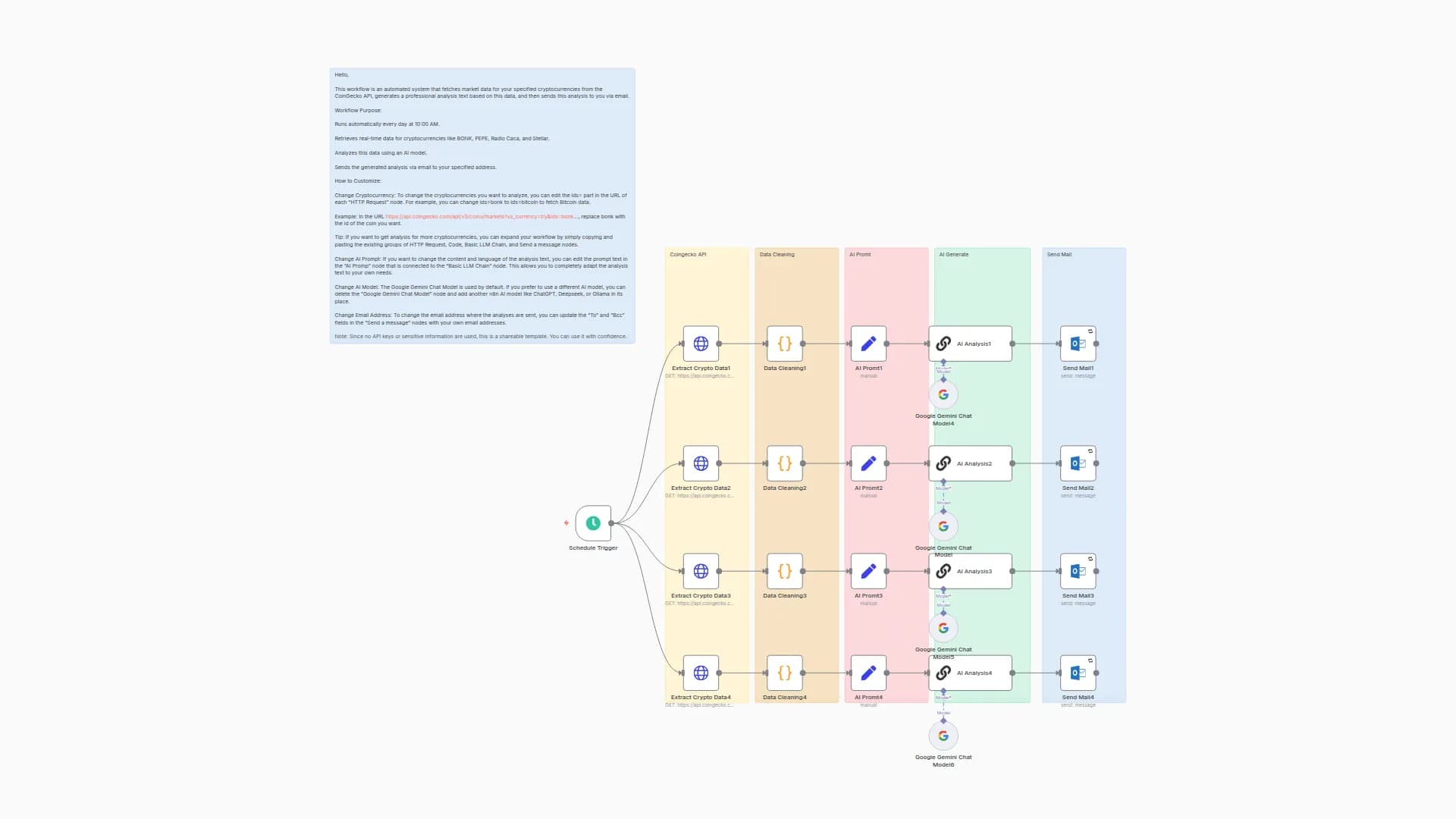 Automate Cryptocurrency Analysis & Reports with Google Gemini and CoinGecko Email Alerts