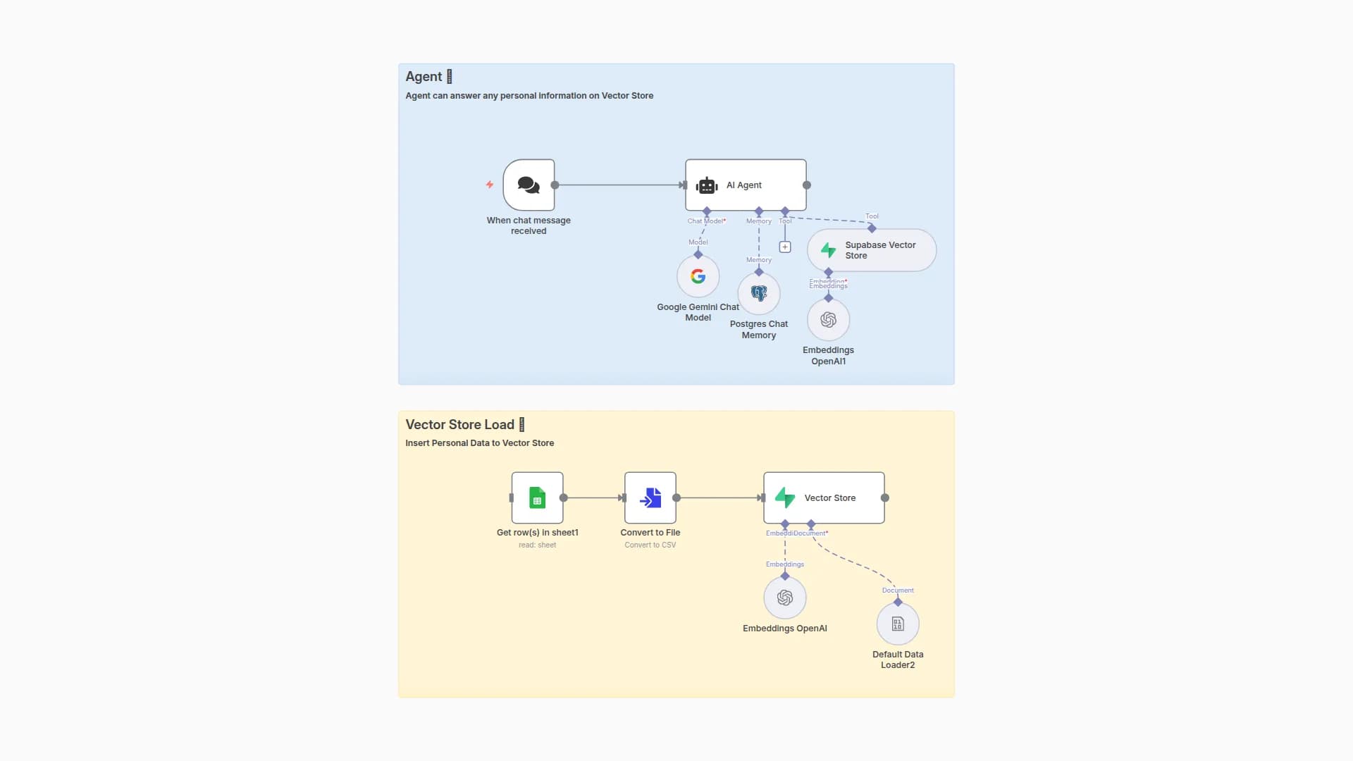 Create Personal Data Vector Store from Google Sheets with OpenAI & Gemini AI