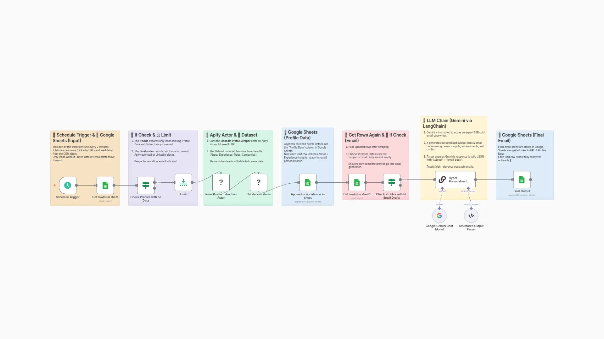 Automate LinkedIn Profile Research & Email Outreach with Apify, Gemini & Sheets