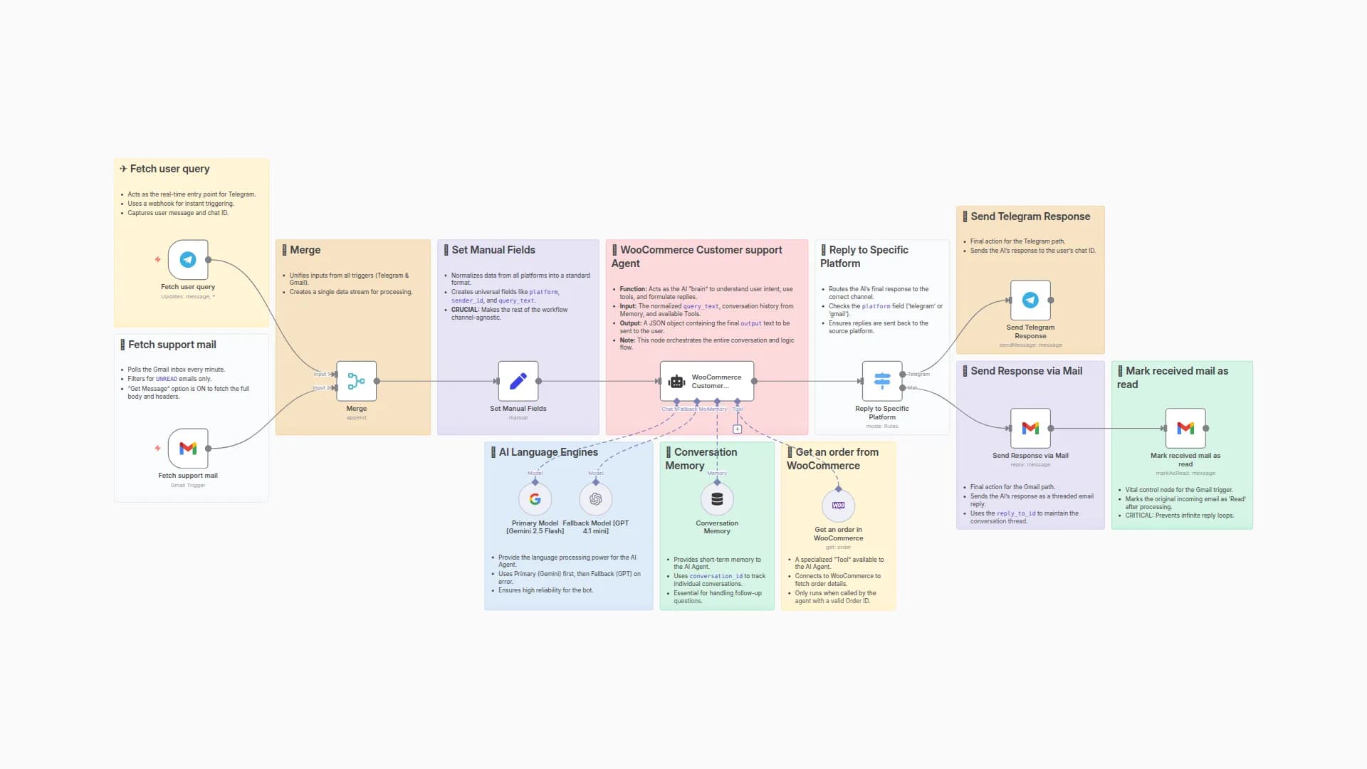 Automate WooCommerce Customer Support with Gemini & GPT via Telegram & Gmail