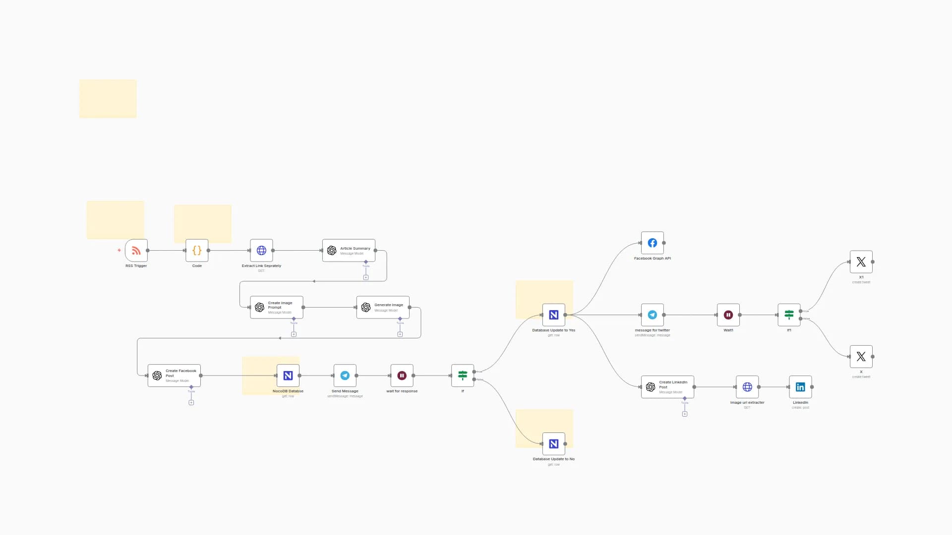 Auto-Generate & Approve Social Media Posts from RSS Feeds with OpenAI & Telegram