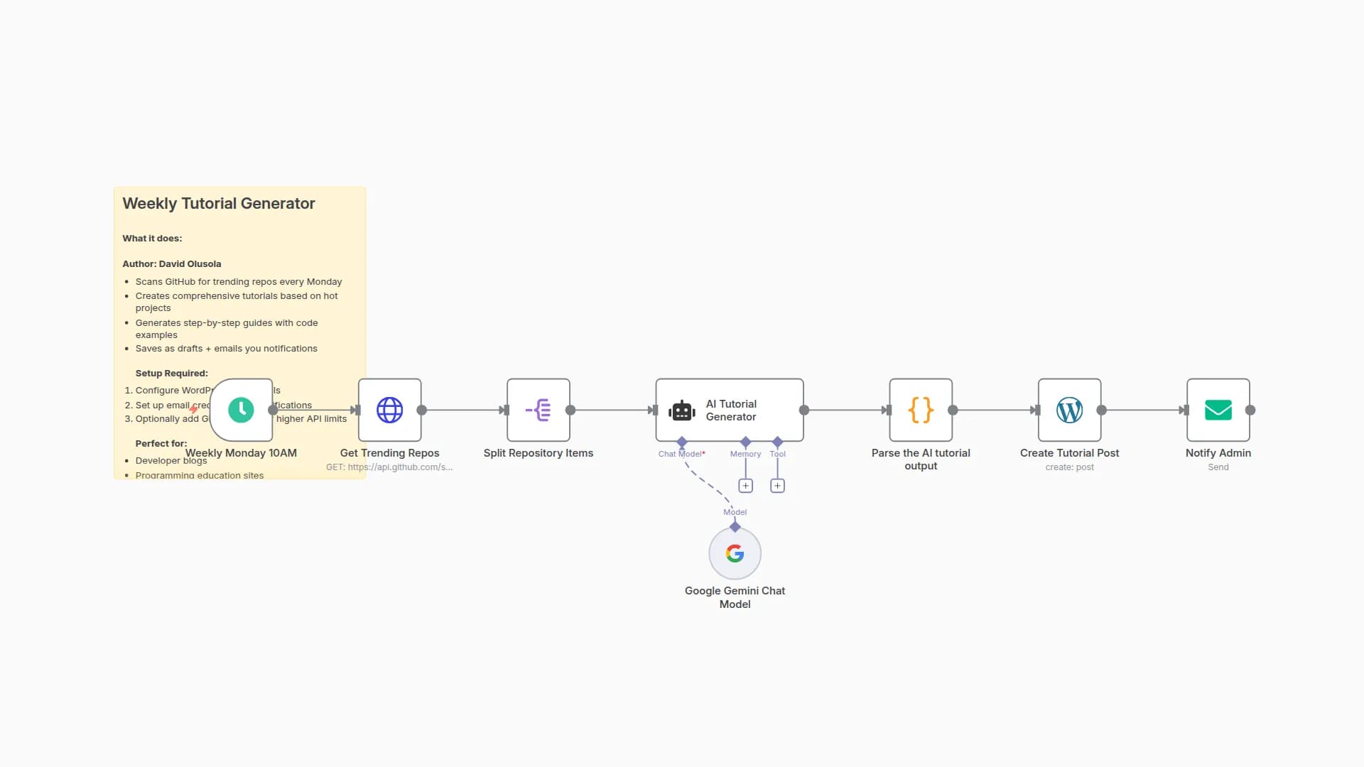 Automate Weekly Tutorials from Trending GitHub Repos with Gemini AI to WordPress