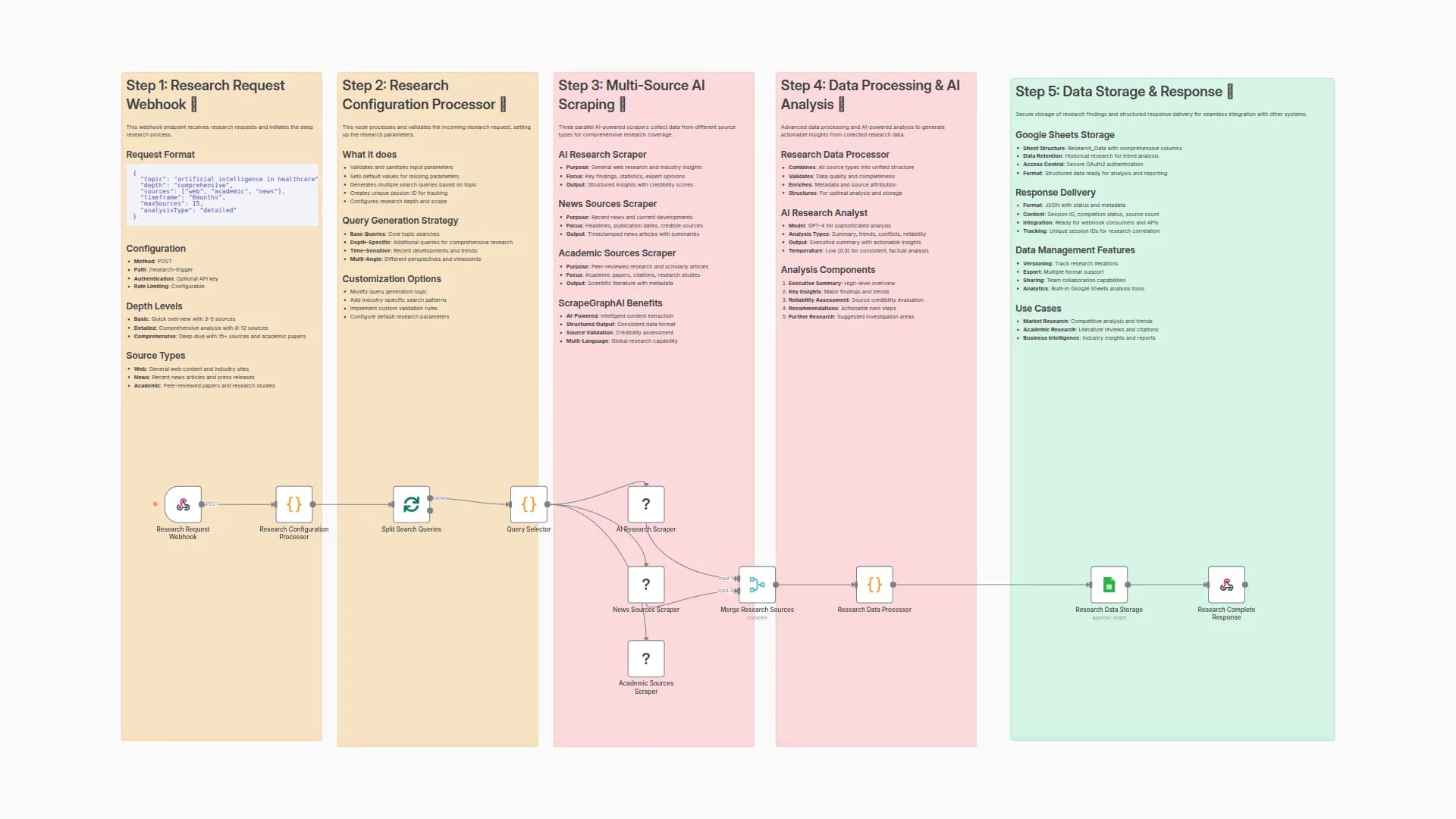Automate Deep Research with ScrapeGraphAI, GPT-4 & Google Sheets