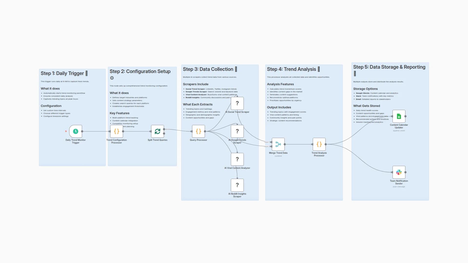 Monitor Content Trends Across Social Media with AI, Slack and Google Sheets