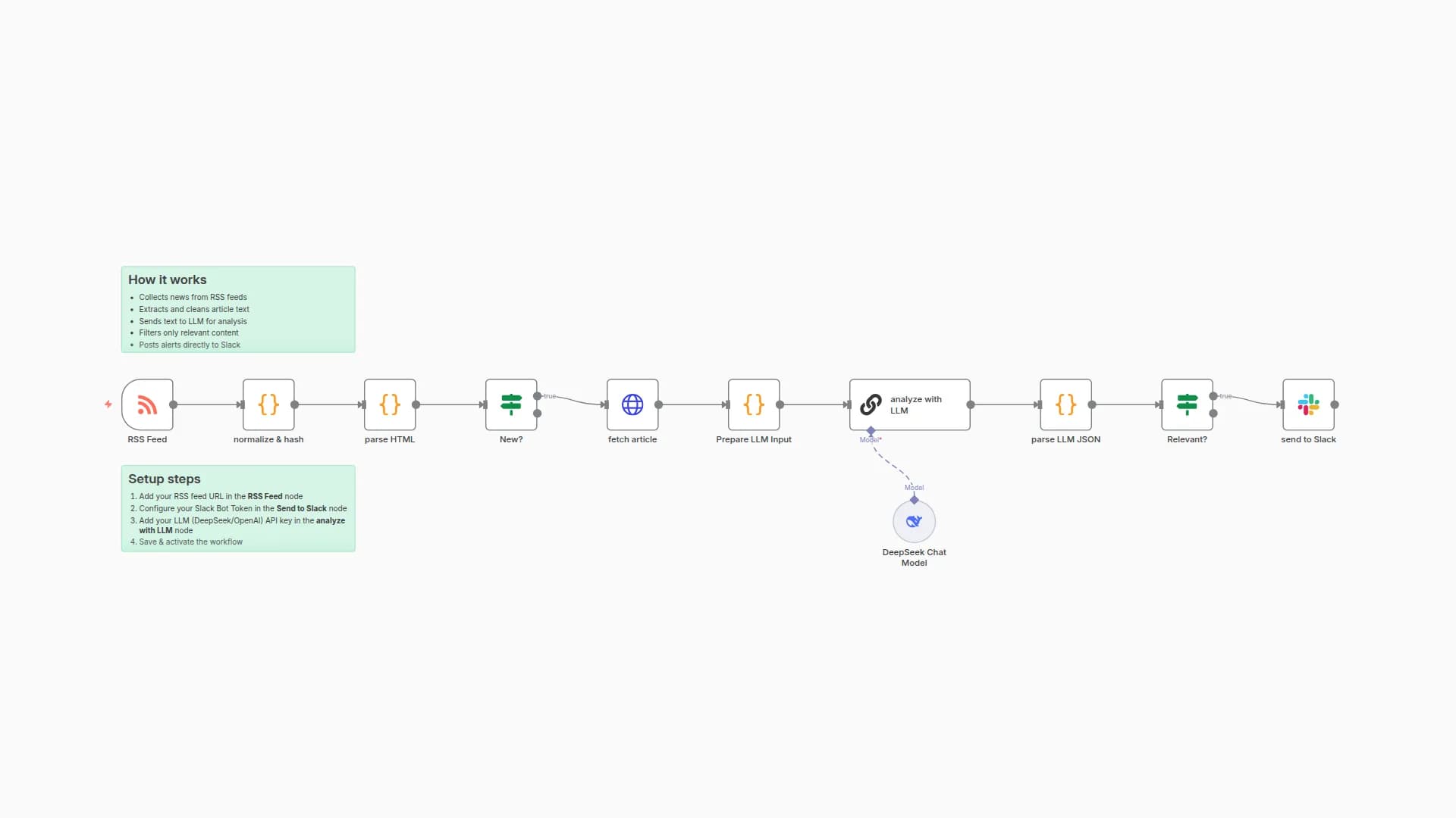 Smart RSS News Alert System with DeepSeek AI and Slack Notifications