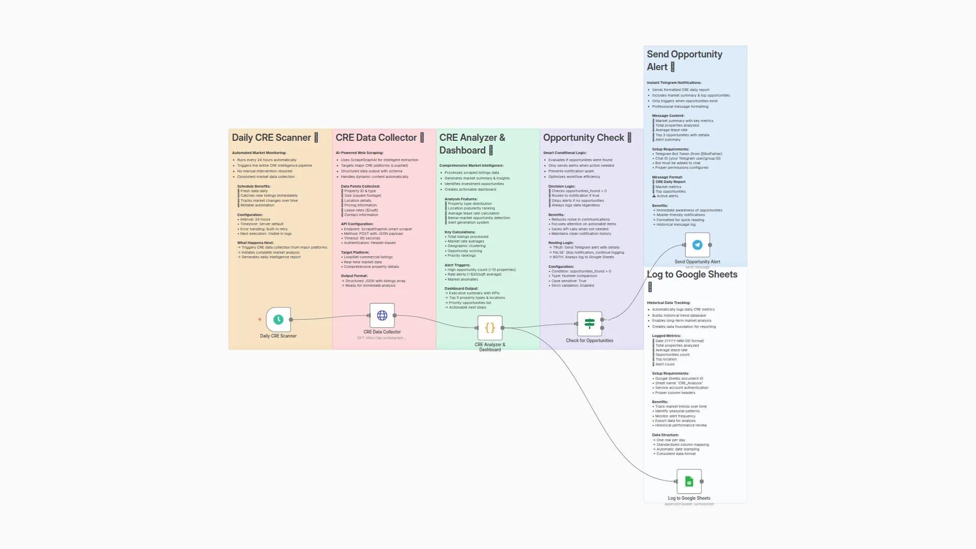 Monitor Commercial Real Estate Opportunities from LoopNet with ScrapeGraphAI & Telegram