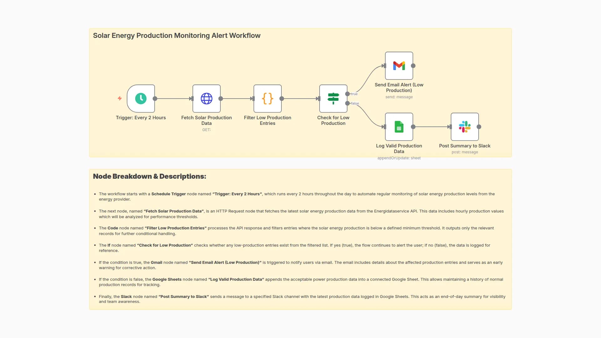 Monitor Solar Energy Production & Send Alerts with Gmail, Google Sheets, and Slack