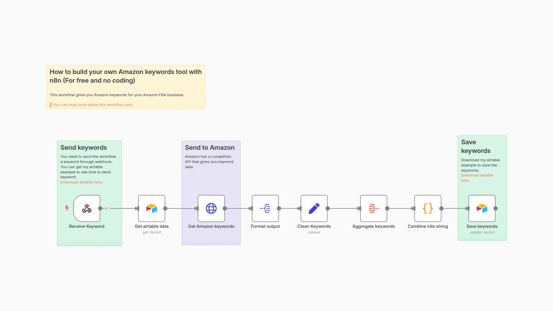 Generate Amazon FBA keywords using Amazon Completion API