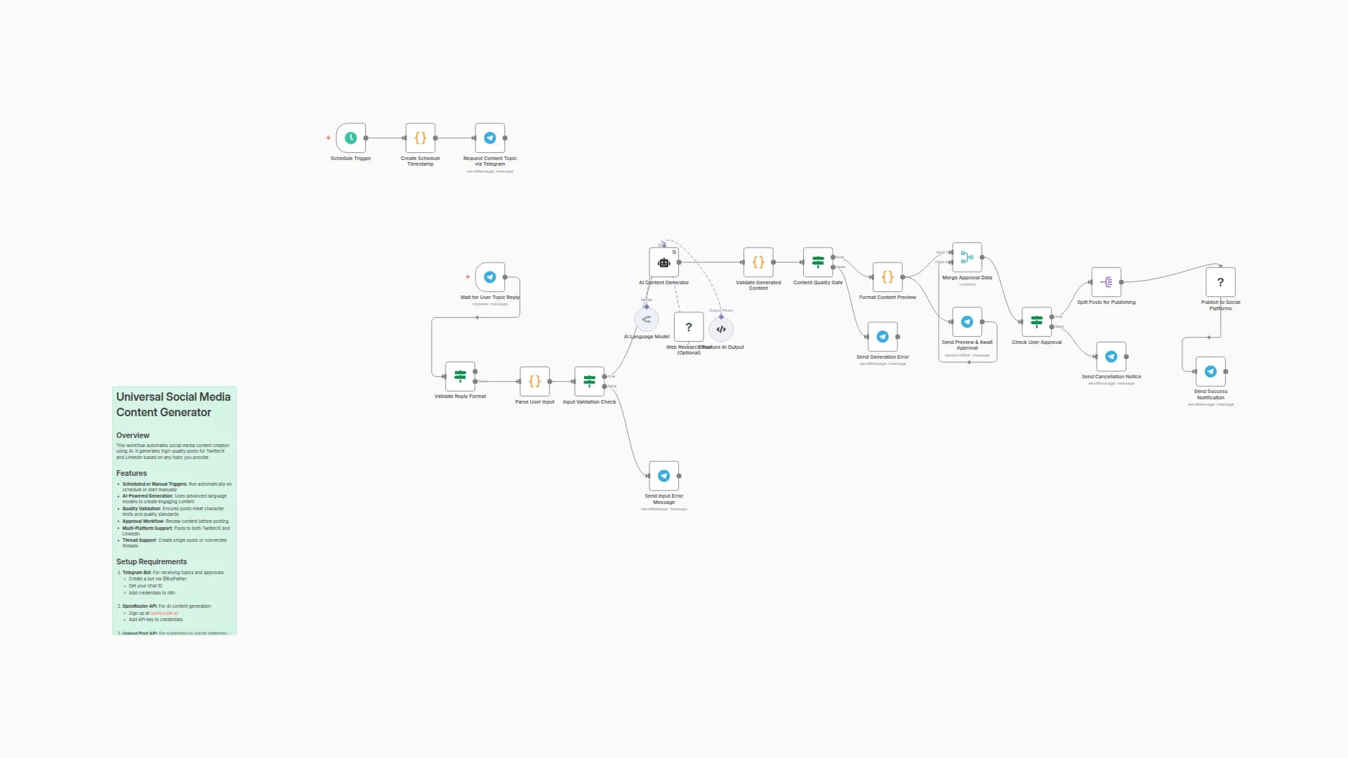 Generate & Schedule Social Media Posts with GPT-4 and Telegram Approval Workflow