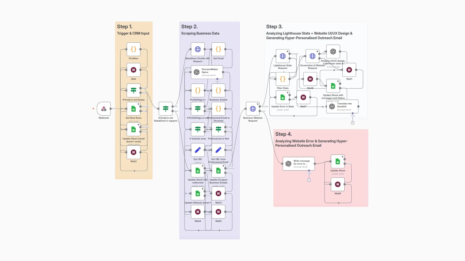 Automated Website Audit & Personalized Outreach with Lighthouse and GPT-4
