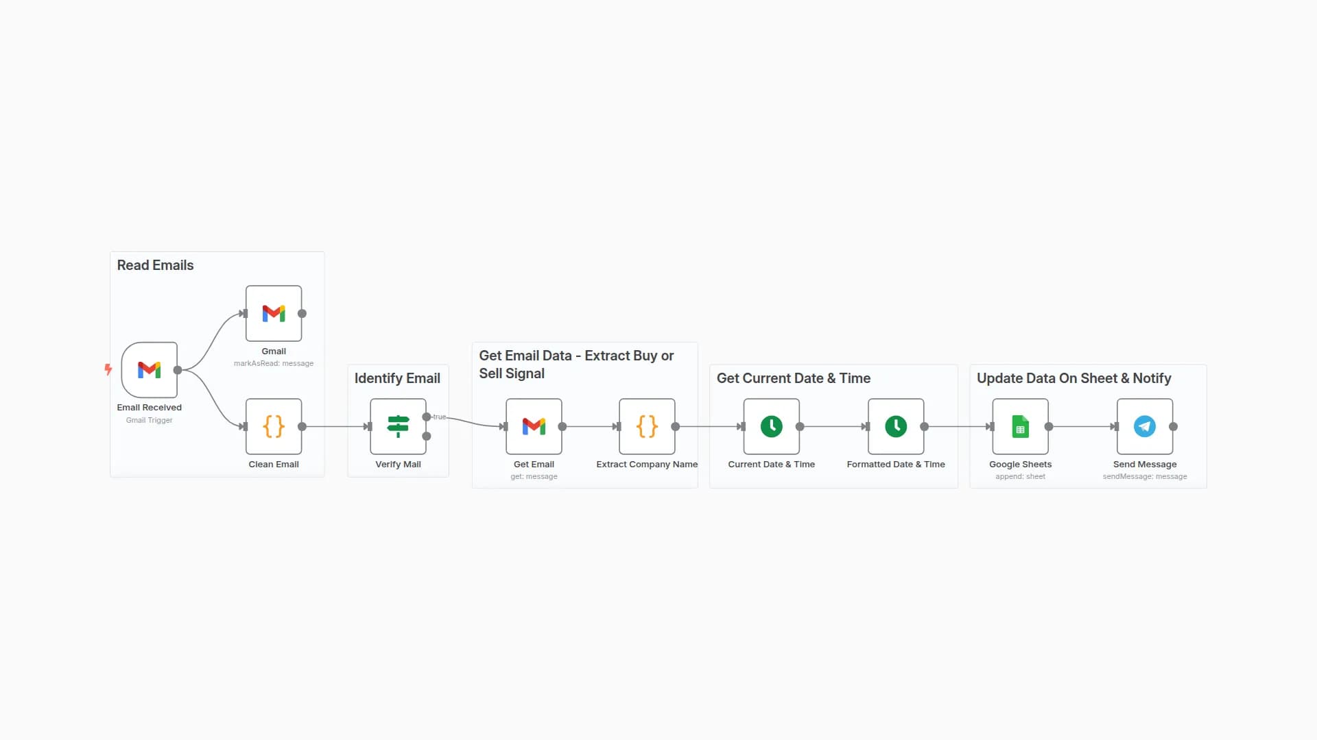 TradingView Signal Extractor with Gmail, Google Sheets & Telegram Notifications