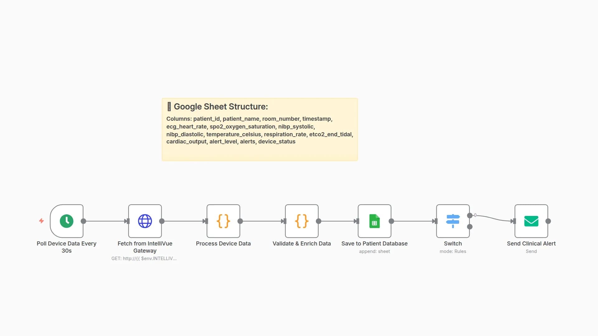 Automated Patient Vitals Monitoring & Alerts with Philips IntelliVue & Google Sheets