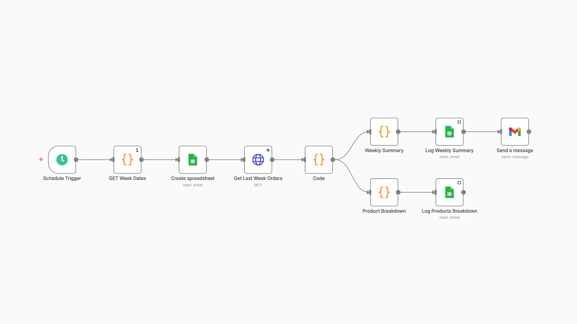 Automate Your Magento 2 Weekly Sales & Performance Reports