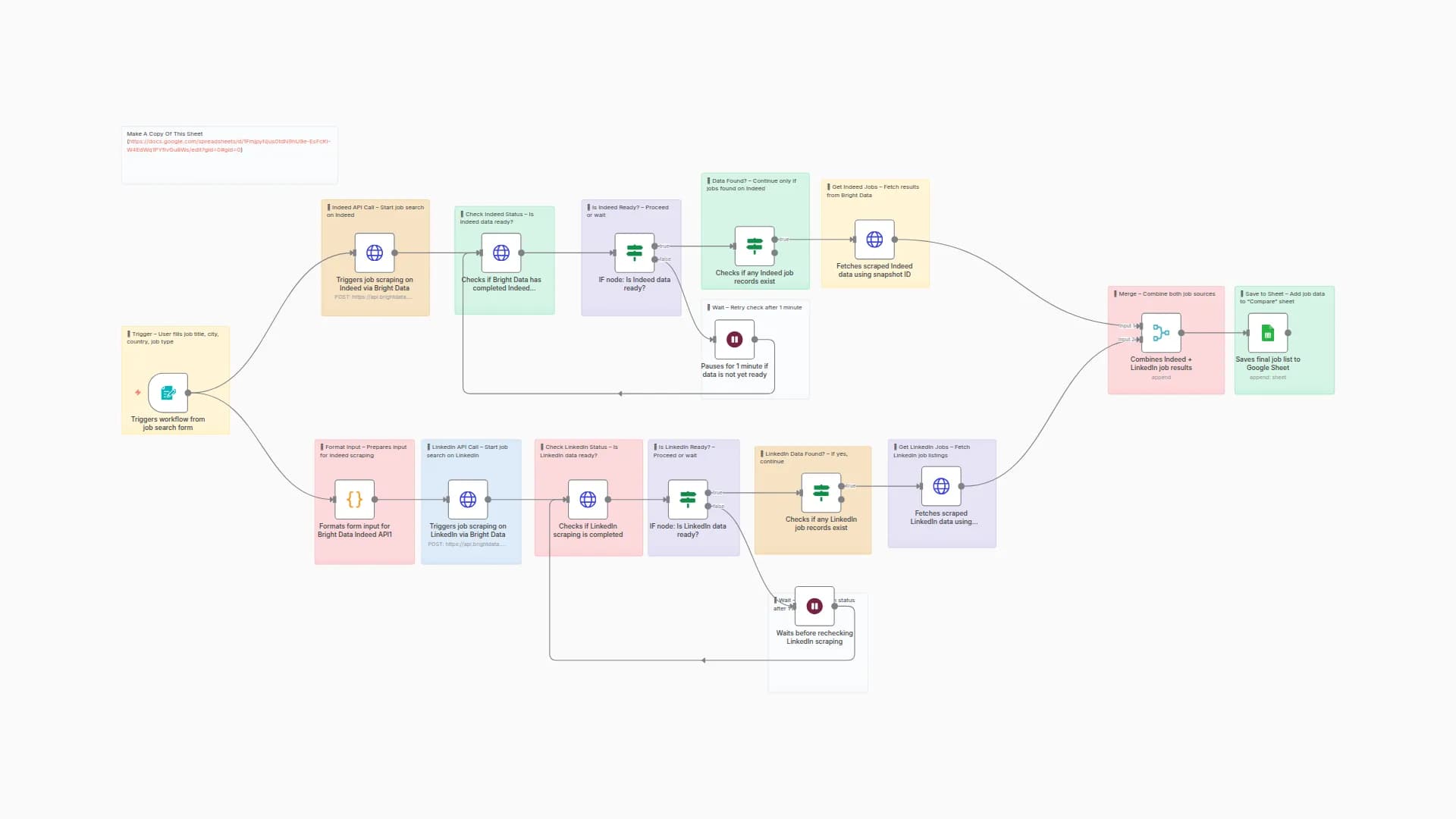 job scraping using LinkedIn, Indeed, Bright Data, Google Sheets