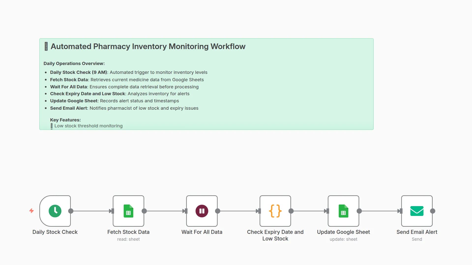 Pharmacy Inventory Alerts for Low Stock & Expiring Medicine with Google Sheets