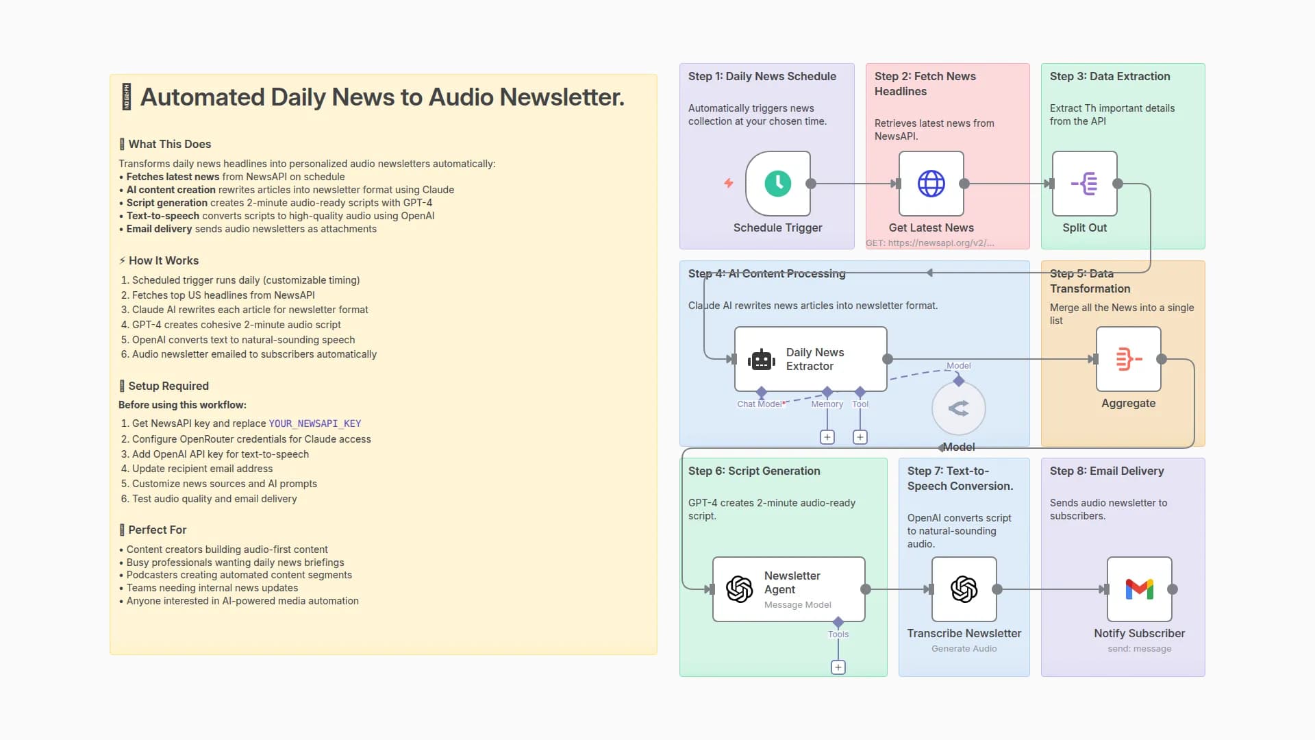 Convert News Headlines to Audio Newsletters with Claude, GPT-4o & OpenAI TTS