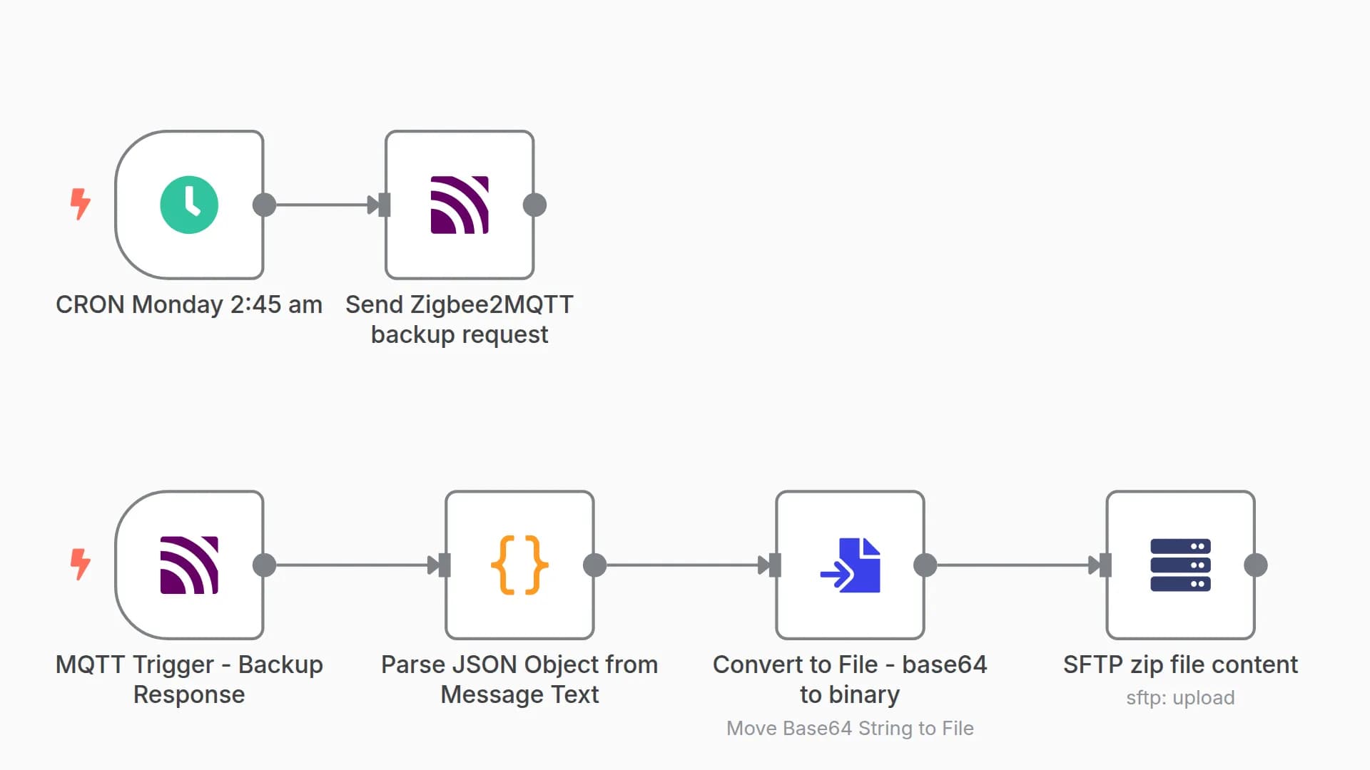 Request and Receive Zigbee backup from zigbee2mqtt and save it via SFTP