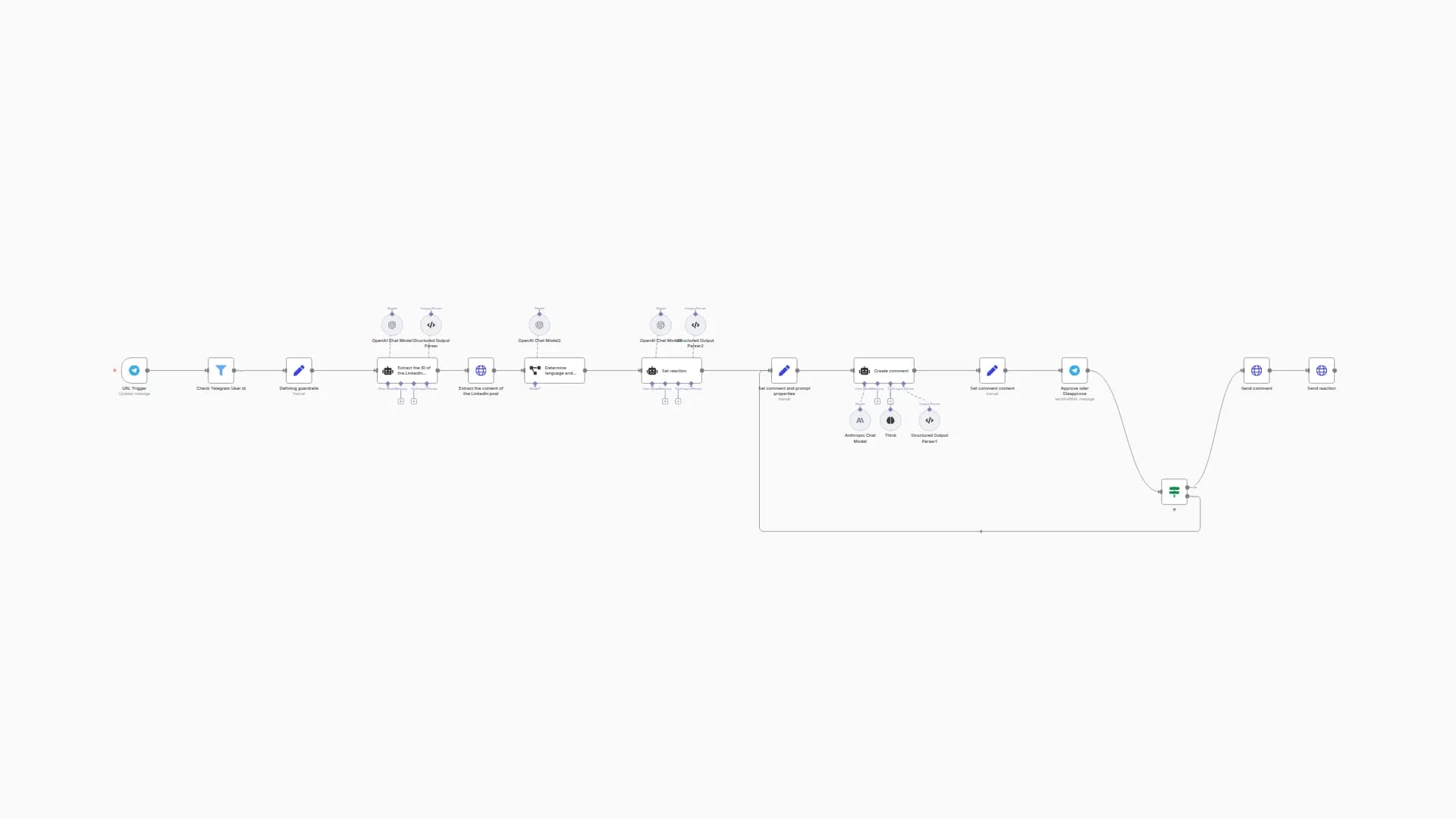 LinkedIn Engagement Automator with GPT-4o/Claude, Human Review & Multilingual Comments