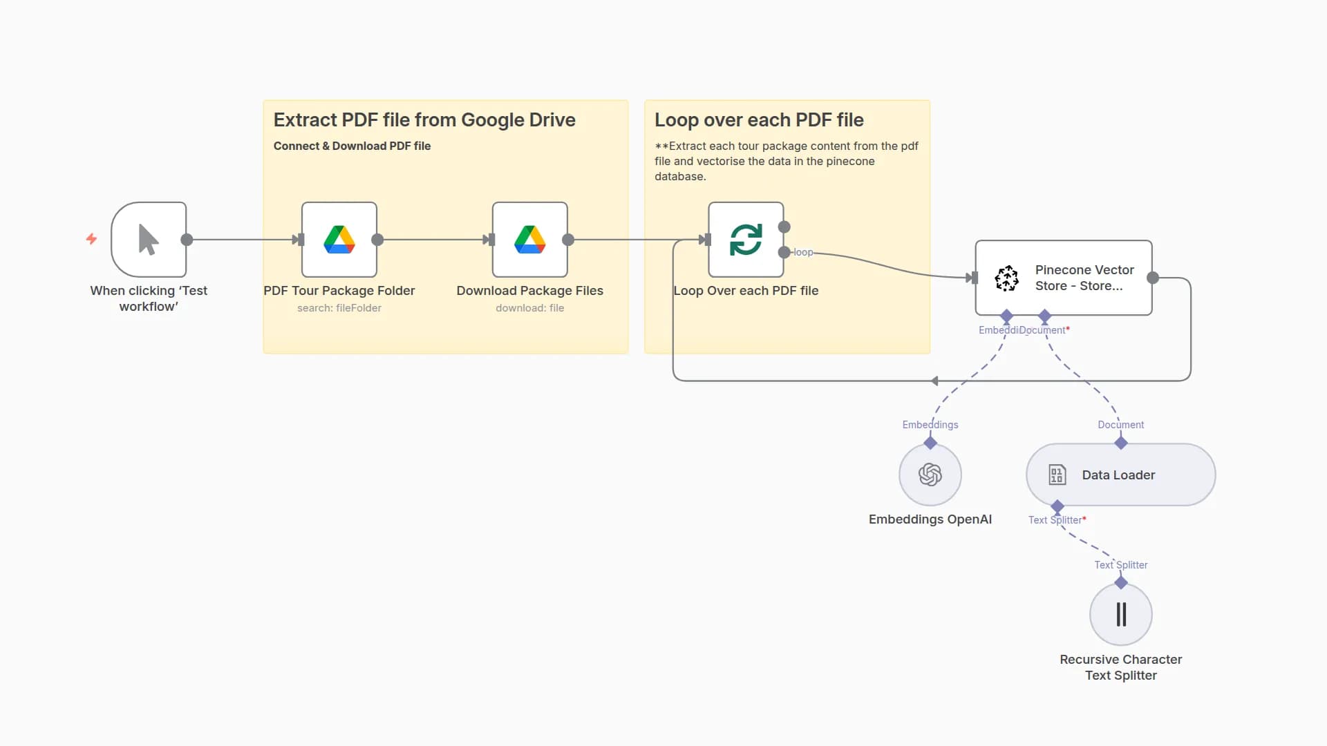 Convert Tour PDFs to Vector Database using Google Drive, LangChain & OpenAI