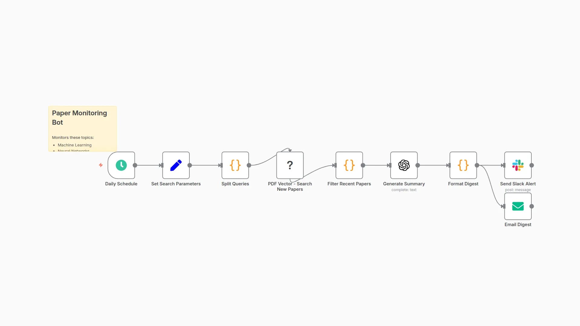 Automated Academic Paper Monitoring with PDF Vector, GPT-3.5, & Slack Alerts
