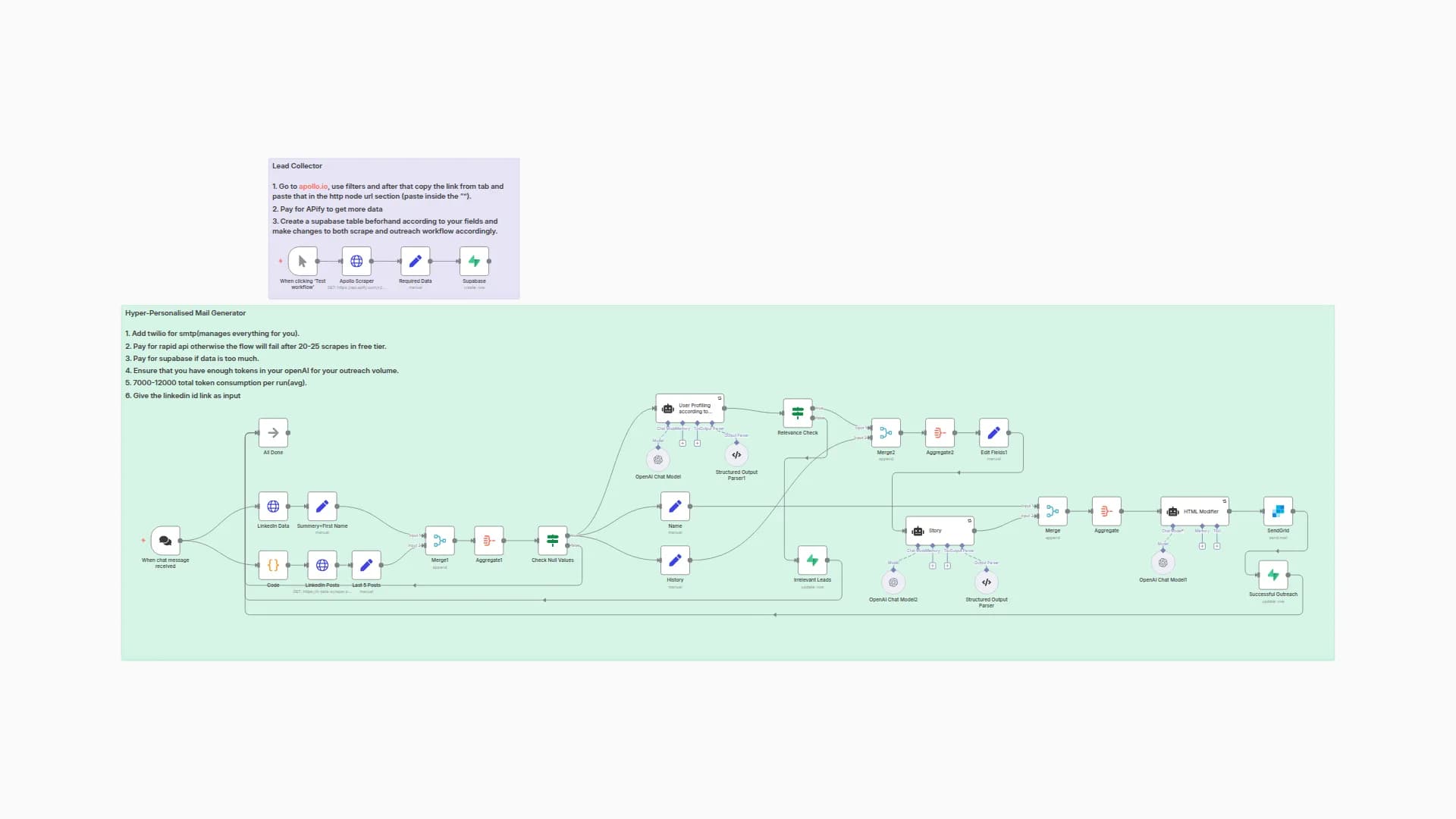 Outreach for your product using Apollo, LinkedIn, GPT-4.1 and SendGrid