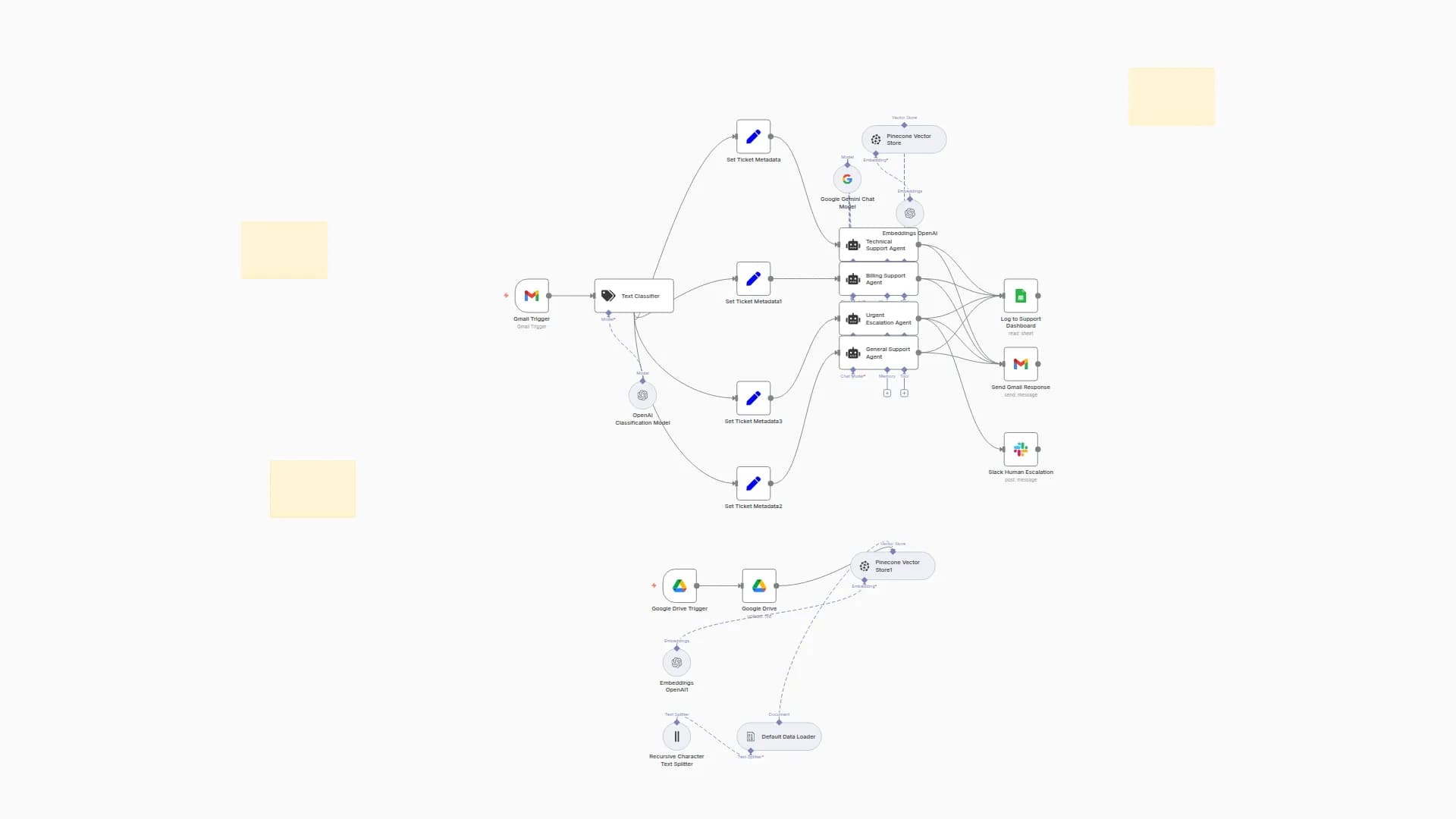 AI Email Support System: Gmail, Gemini, GPT-4, Slack & Google Sheets Workflow