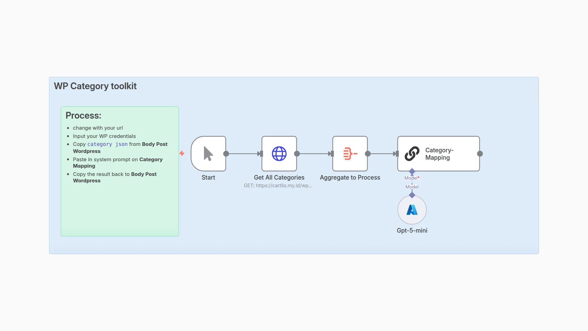 Automate WordPress Category Mapping with GPT-5 Mini (Azure OpenAI)