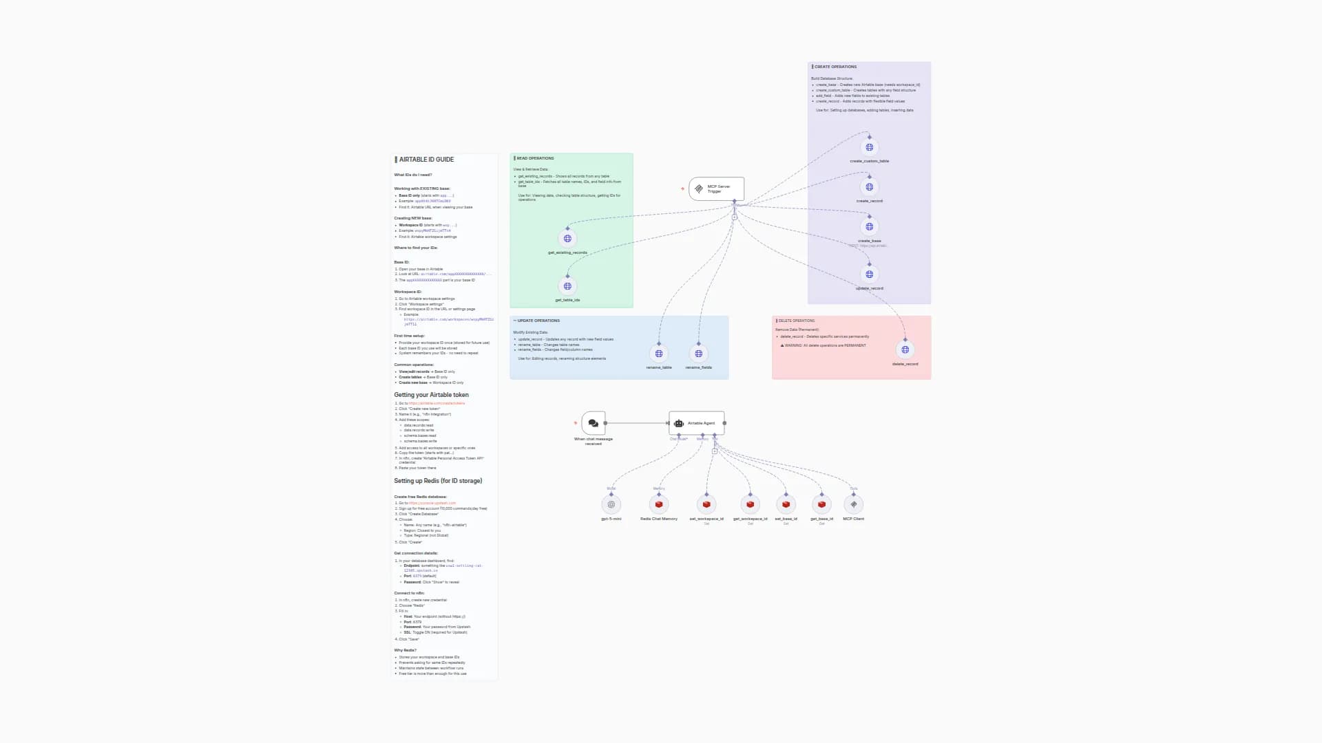 Complete Airtable Database Management with AI Agents and Redis Storage