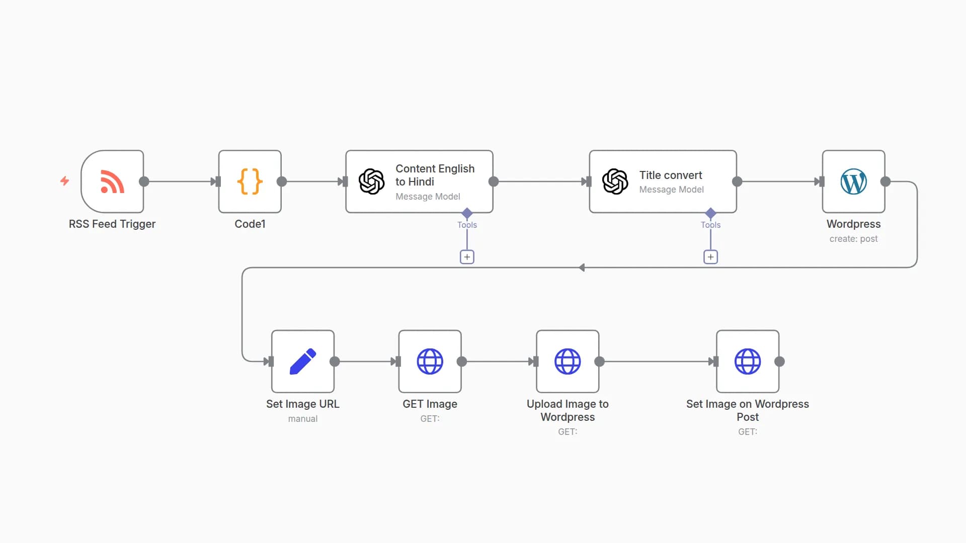 Translate RSS Feed Content to Hindi and Publish to WordPress with OpenAI