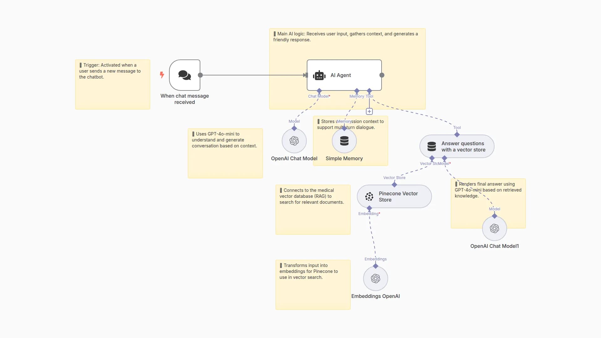 Medical Q&A Chatbot for Urology using RAG with Pinecone and GPT-4o