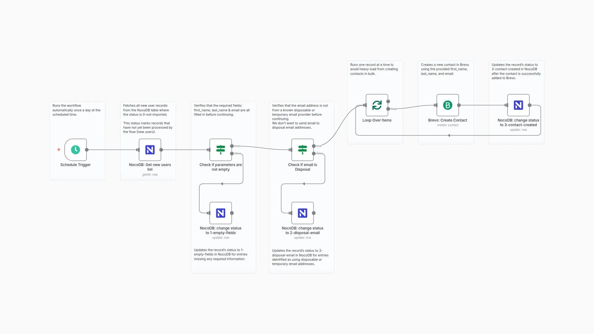Daily Import Validated Contacts from NocoDB to Brevo