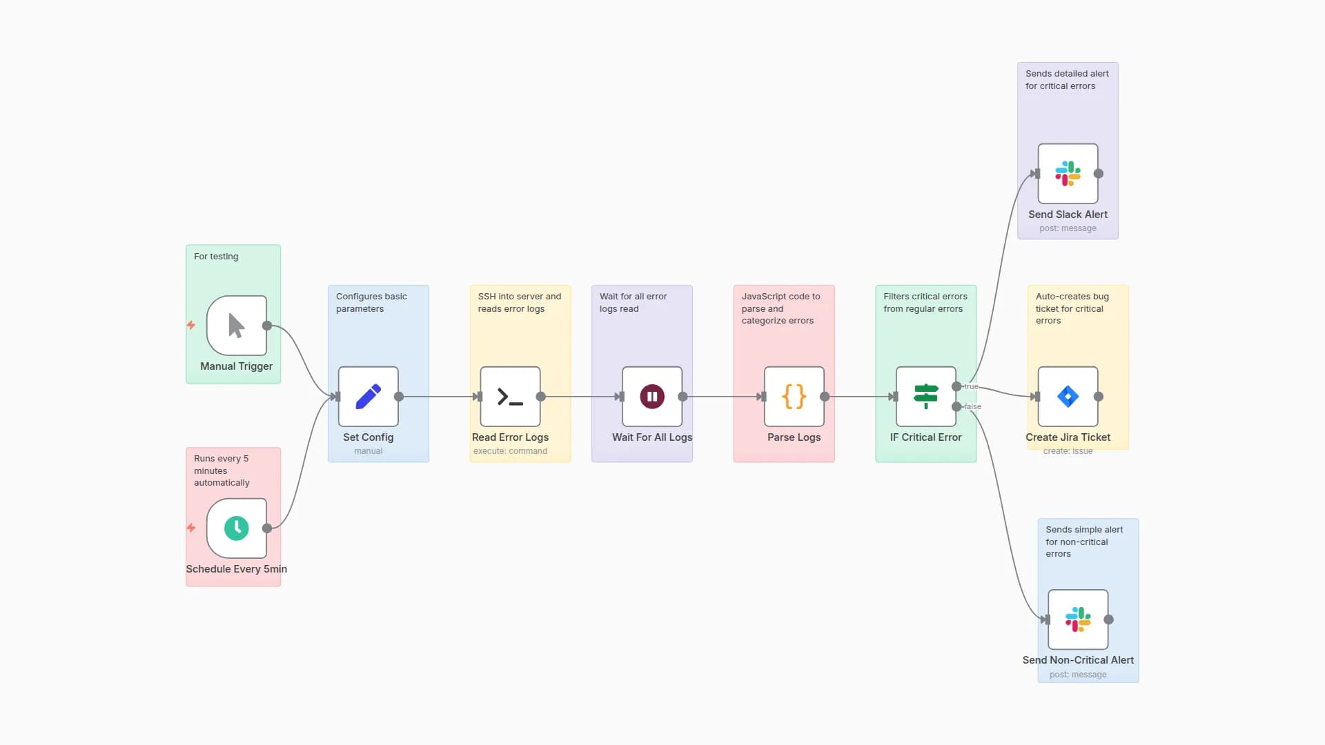 Error Log Monitor with SSH, Slack Alerts & Jira Ticket Creation