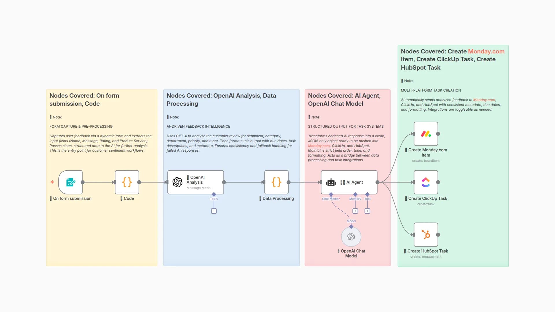 Analyze Form Feedback with GPT-4 & Sync Tasks to Monday, ClickUp & HubSpot