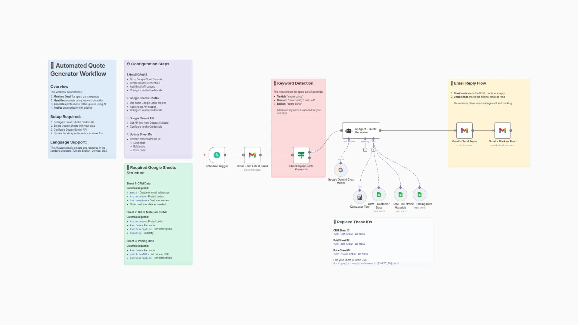 Generate & Send Spare Parts Price Quotes with Gmail, Sheets and Gemini AI