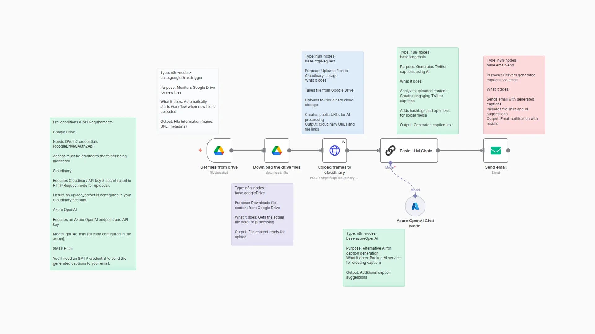 Generate Twitter/X Captions from Google Drive Images using Cloudinary & GPT-4o-mini