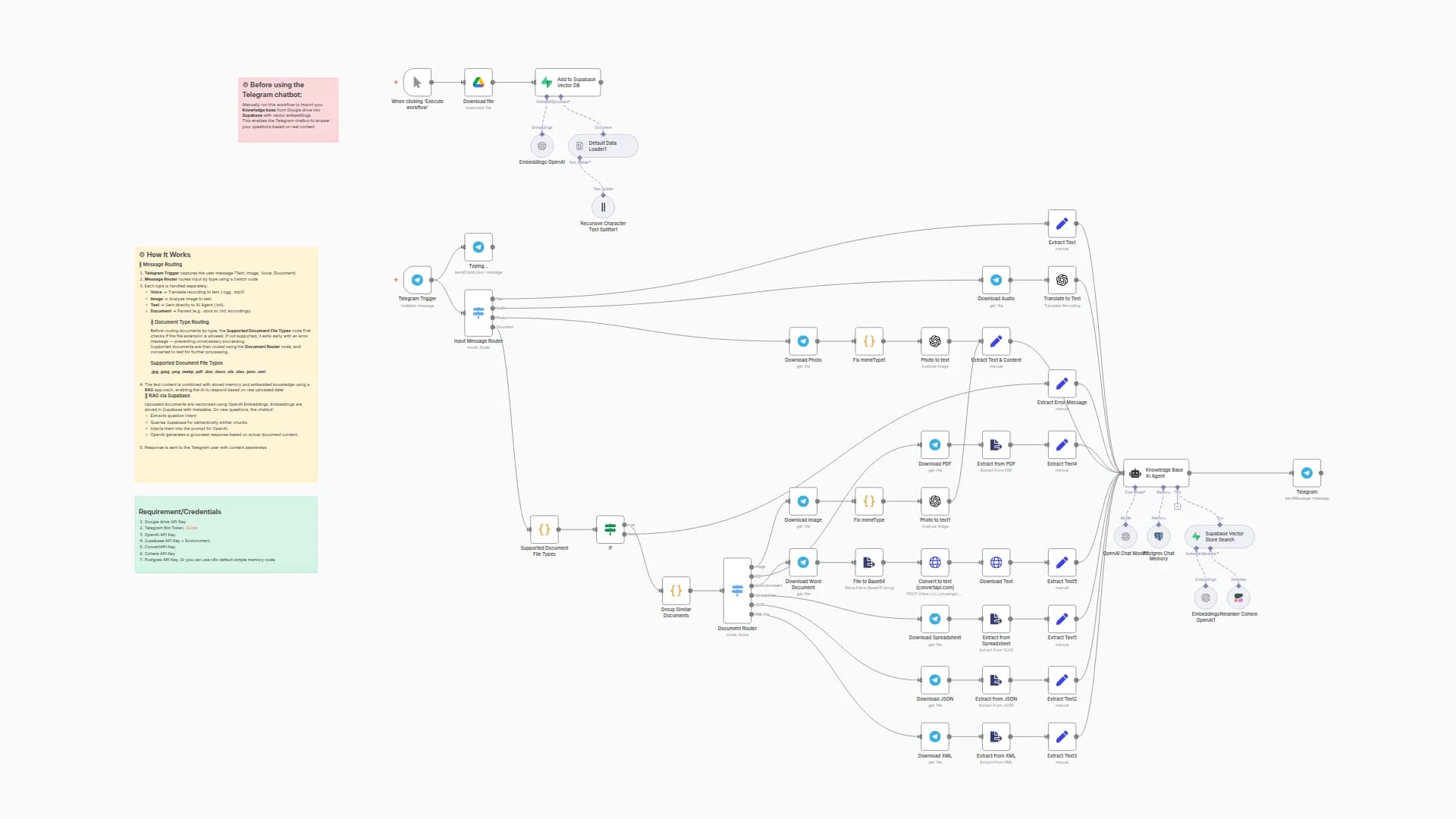 Create a Multi-Modal Telegram Support Bot with GPT-4 and Supabase RAG
