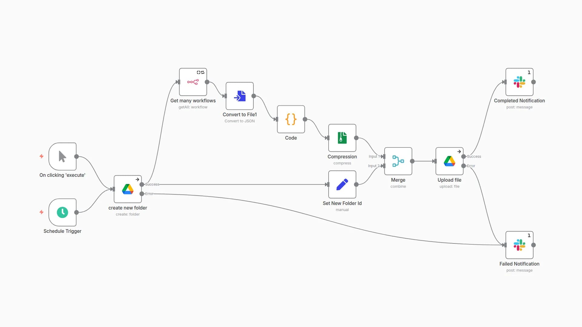 Automated Workflow Backups with Google Drive and Slack Notifications