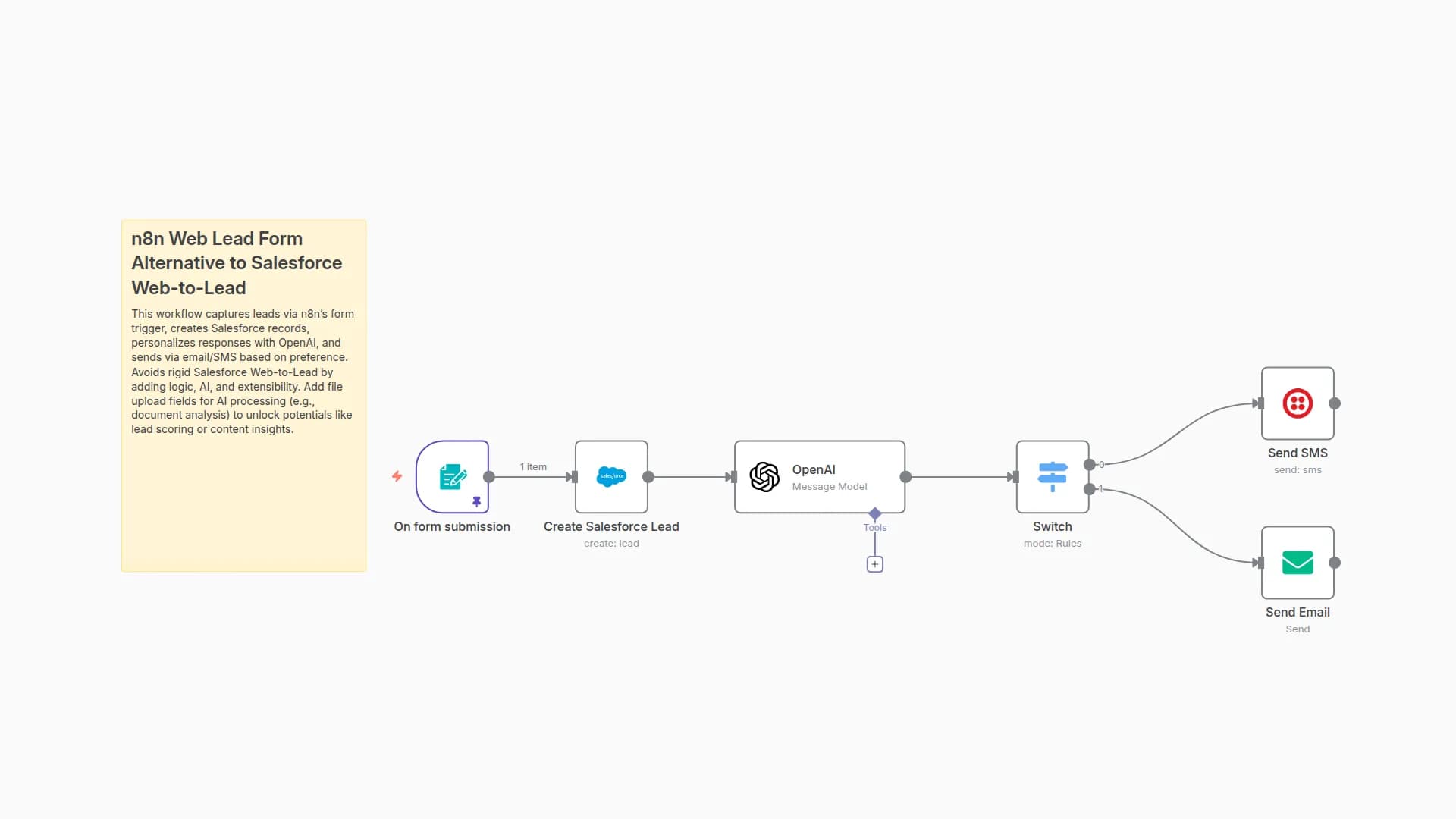 Salesforce Lead Capture with GPT-4 Personalized Email & SMS Follow-Up