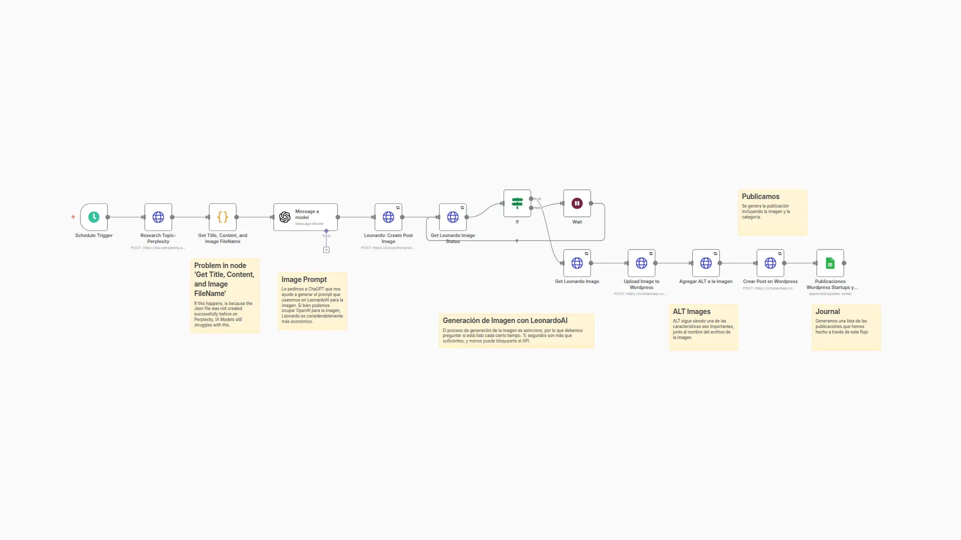 Auto-Generate SEO Blog Posts with Perplexity, GPT, Leonardo & WordPress