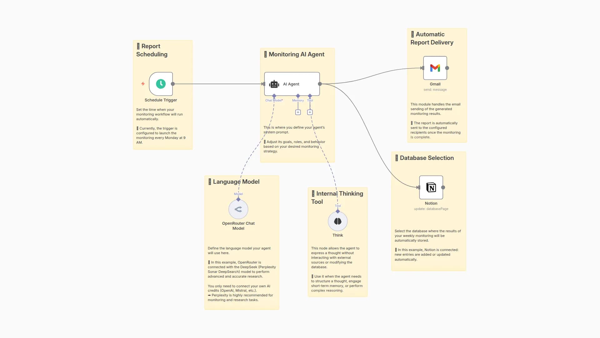 Automate Weekly Tech Research with Perplexity AI, Notion & Gmail